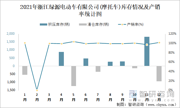2021年浙江绿源电动车有限公司库存情况及产销率统计图