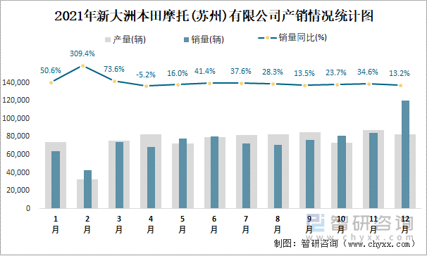 2021年新大洲本田摩托(苏州)有限公司产销情况统计图