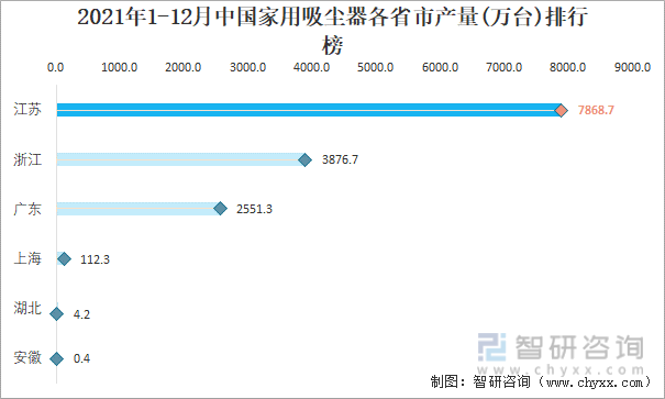 2021年1-12月中国家用吸尘器各省市产量排行榜