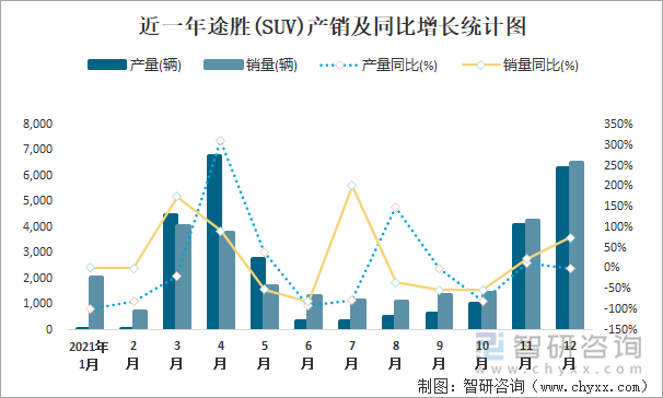 近一年途胜(SUV)产销及同比增长统计图