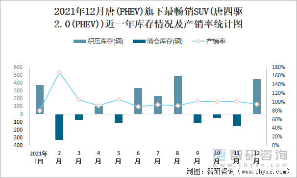 2021年12月唐(PHEV)旗下最畅销SUV(唐四驱2.0(PHEV))近一年库存情况及产销率统计图