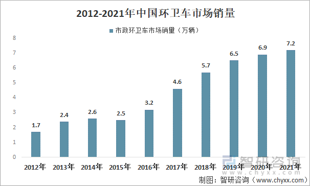 2012-2021年中国环卫车市场销量