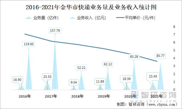 2016-2021年金华市快递业务量及业务收入统计图