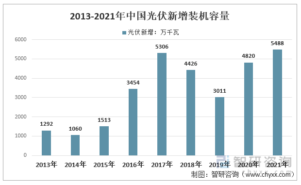 2013-2021年中国光伏新增装机容量