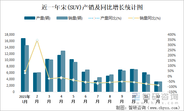 近一年宋(SUV)产销及同比增长统计图