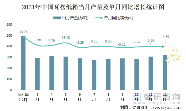 2021年中国瓦楞纸箱当月产量及单月同比增长统计图