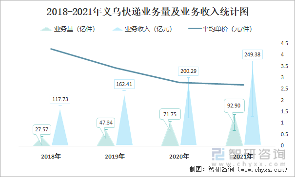 2018-2021年义乌快递业务量及业务收入统计图