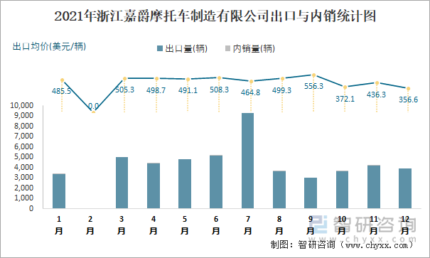 2021年浙江嘉爵摩托车制造有限公司出口与内销统计图