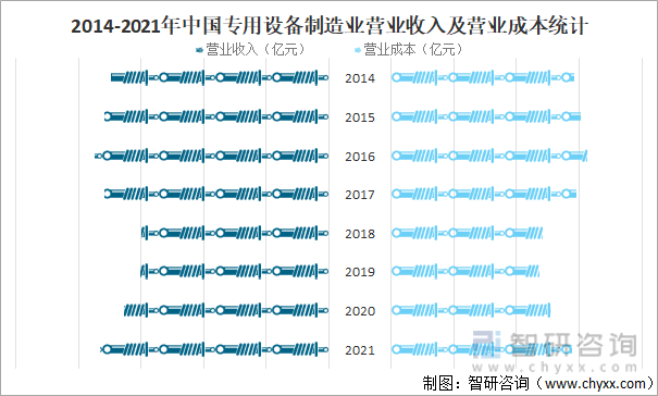 2014-2021年中国专用设备制造业营业收入及营业成本统计