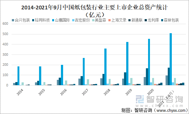 2014-2021年9月中国纸包装行业主要上市企业总资产统计（亿元）