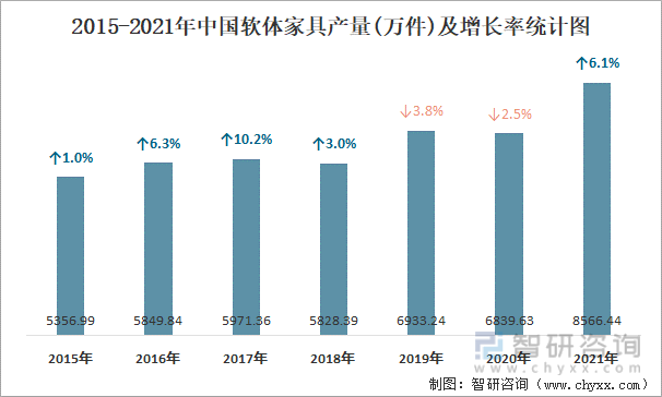 2015-2021年中国软体家具产量及增长率统计图