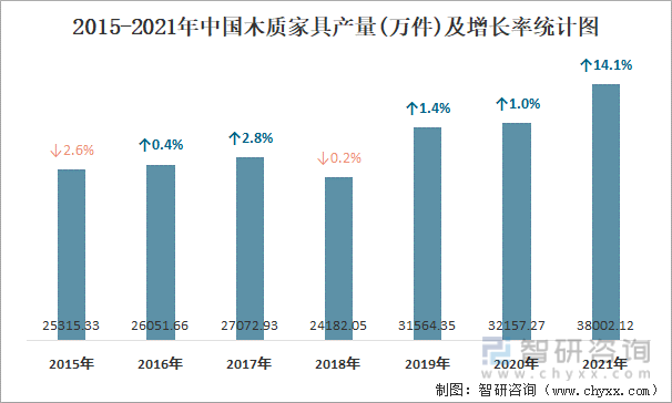 2015-2021年中国木质家具产量及增长率统计图
