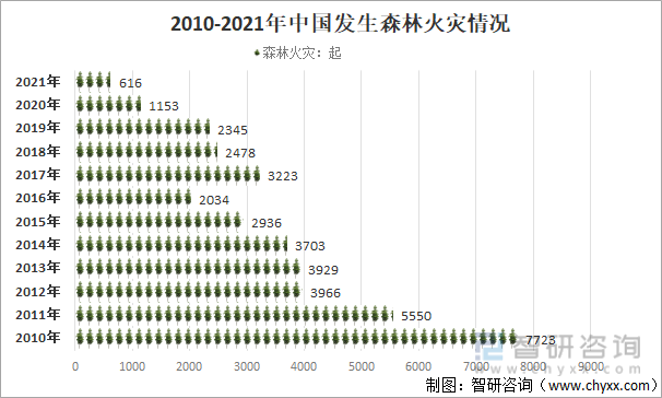 2010-2021年中国发生森林火灾情况