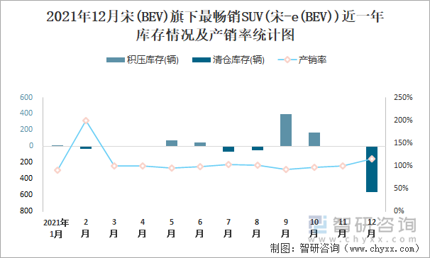 2021年12月宋(BEV)旗下最畅销SUV(宋-e(BEV))近一年库存情况及产销率统计图