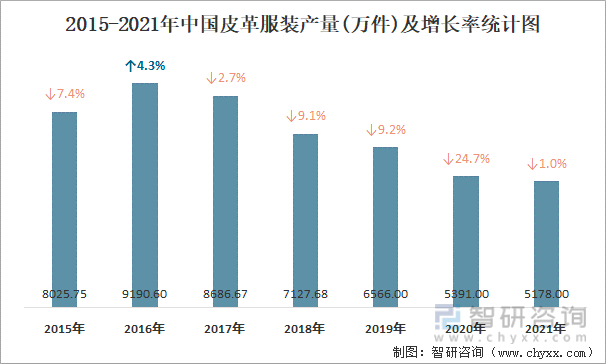 2015-2021年中国皮革服装产量及增长率统计图
