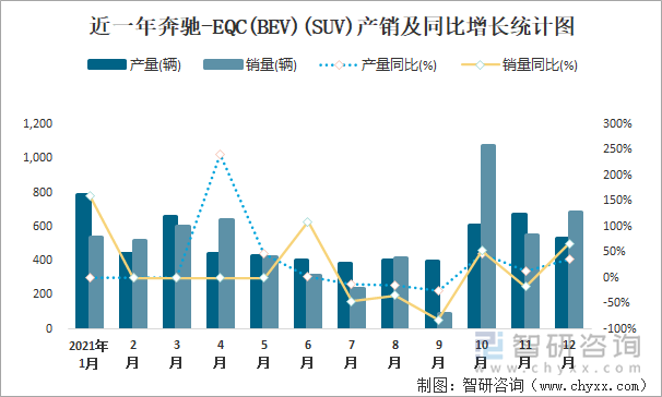 近一年奔驰-EQC(BEV)(SUV)产销及同比增长统计图