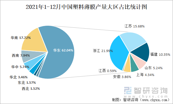 2021年1-12月中国塑料薄膜产量大区占比统计图