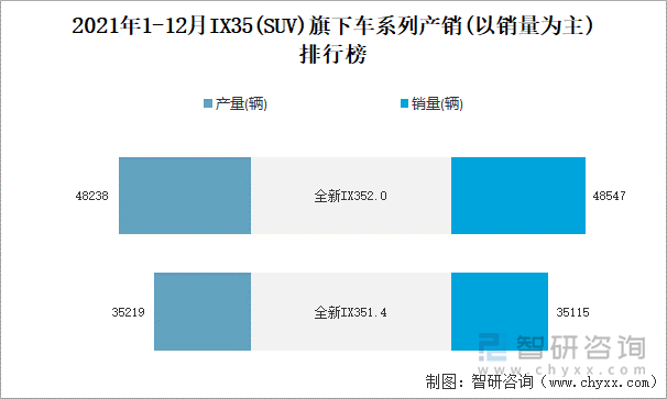 2021年1-12月IX35旗下车系列产销(以销量为主)排行榜