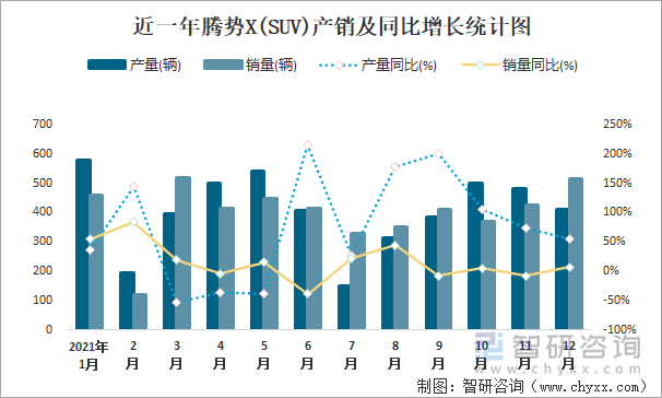 近一年腾势X(SUV)产销及同比增长统计图