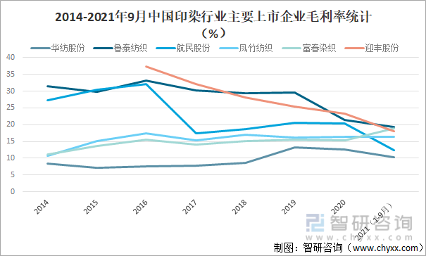2014-2021年9月中国印染行业主要上市企业毛利率统计（%）