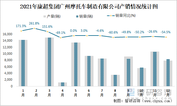 2021年康超集团广州摩托车制造有限公司产销情况统计图