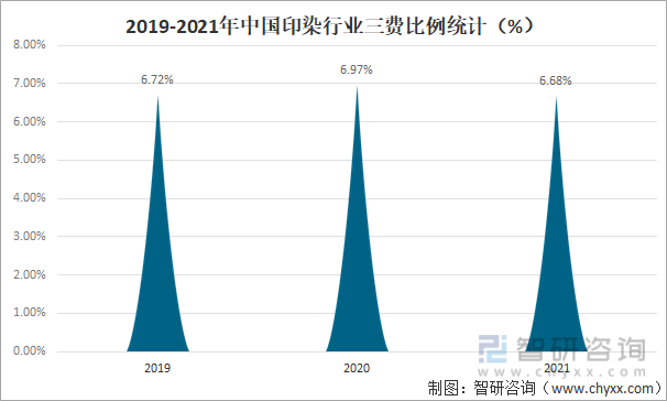 2019-2021年中国印染行业三费比例统计