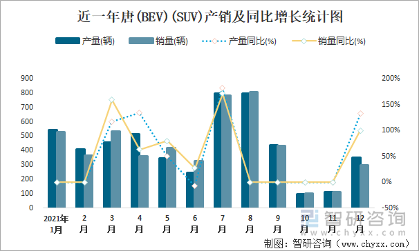 近一年唐(BEV)(SUV)产销及同比增长统计图