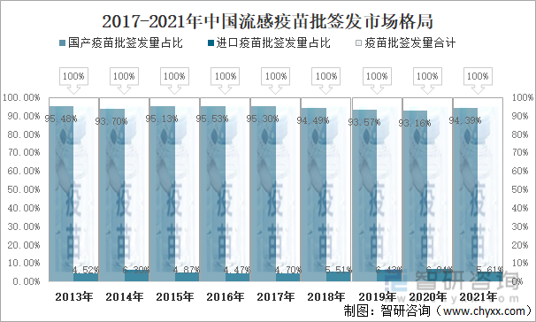 2013-2021年中国进口、国产疫苗批签发量分布