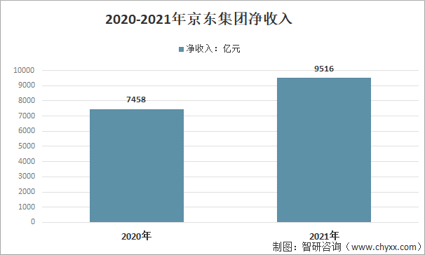 2020-2021年京东集团净收入