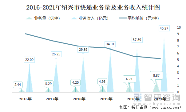 2016-2021年绍兴市快递业务量及业务收入统计图