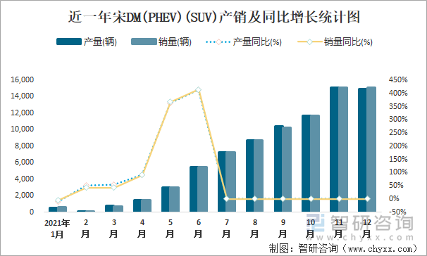 近一年宋DM(PHEV)(SUV)产销及同比增长统计图