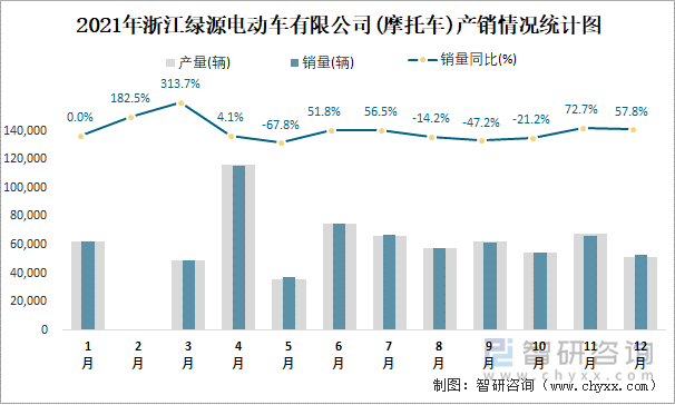 2021年浙江绿源电动车有限公司产销情况统计图