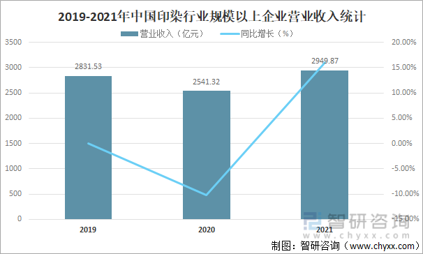 2019-2021年中国印染行业规模以上企业营业收入统计