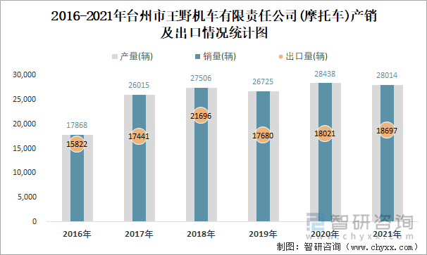 2016-2021年台州市王野机车有限责任公司产销及出口情况统计图