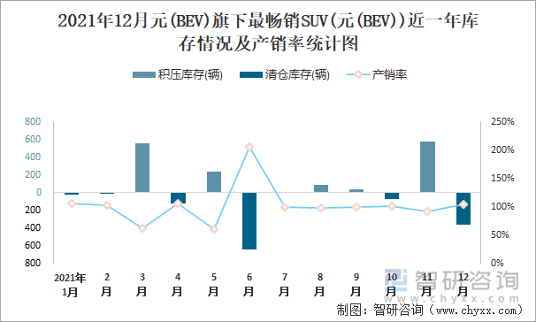 2021年12月元(BEV)旗下最畅销SUV(元(BEV))近一年库存情况及产销率统计图