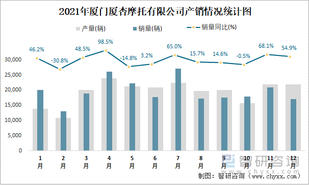 2021年厦门厦杏摩托有限公司产销情况统计图