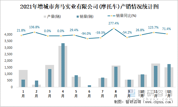 2021年增城市奔马实业有限公司产销情况统计图