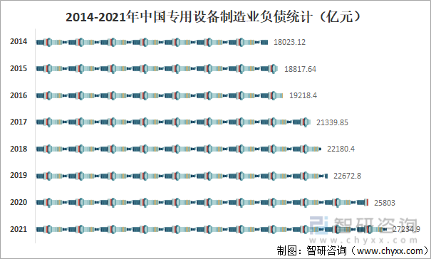 2014-2021年中国专用设备制造业负债统计
