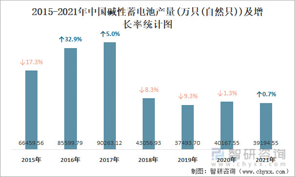 2015-2021年中国碱性蓄电池产量及增长率统计图
