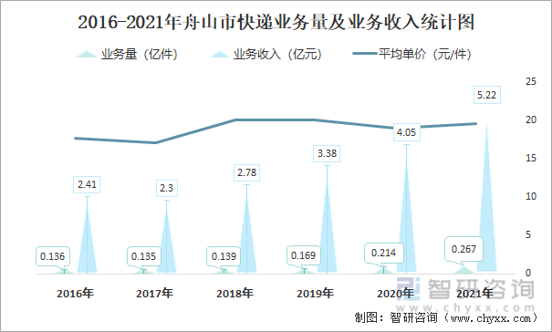 2016-2021年舟山市快递业务量及业务收入统计图