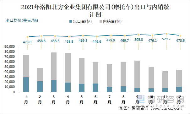 2021年洛阳北方企业集团有限公司出口与内销统计图