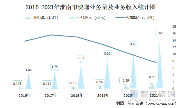 2016-2021年淮南市快递业务量及业务收入统计图