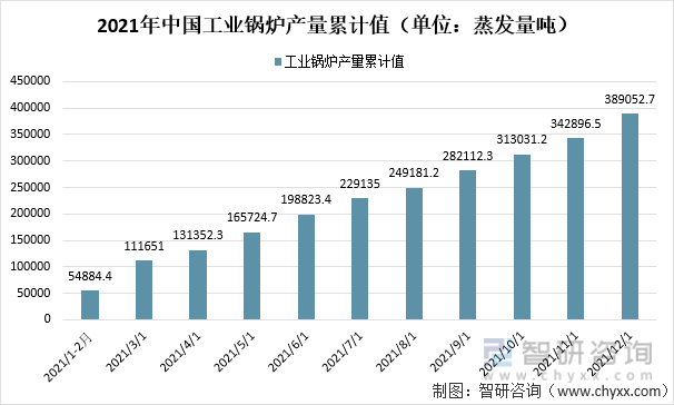 2021年中国工业锅炉产量累计值（单位：蒸发量吨）