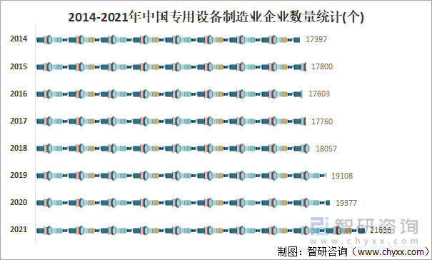 2014-2021年中国专用设备制造业企业数量统计