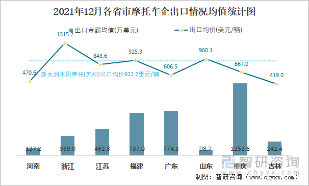 2021年12月各省市摩托车企出口情况均值统计图