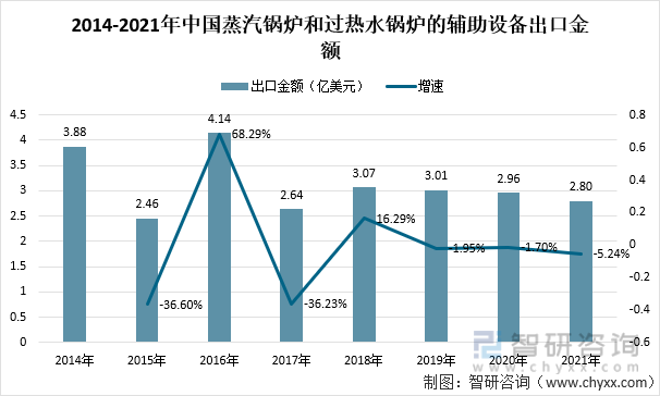 2014-2021年中国蒸汽锅炉和过热水锅炉的辅助设备出口金额