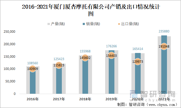 2016-2021年厦门厦杏摩托有限公司产销及出口情况统计图