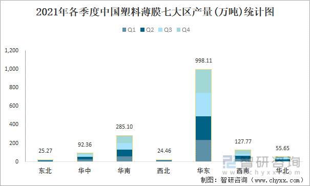 2021年各季度中国塑料薄膜七大区产量统计图
