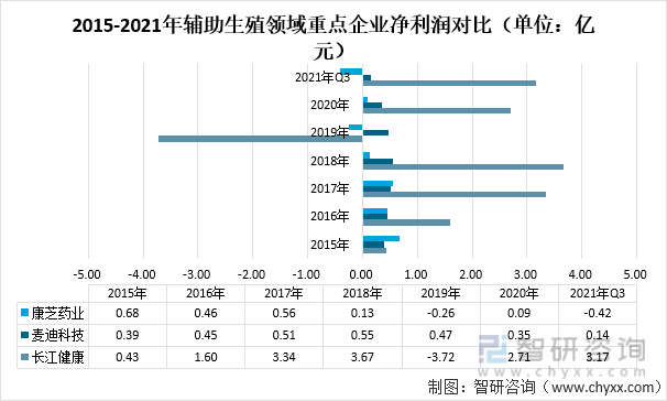 2015-2021年辅助生殖领域重点企业净利润对比（单位：亿元）