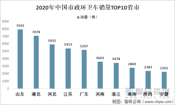2020年中国市政环卫车销量TOP10省市